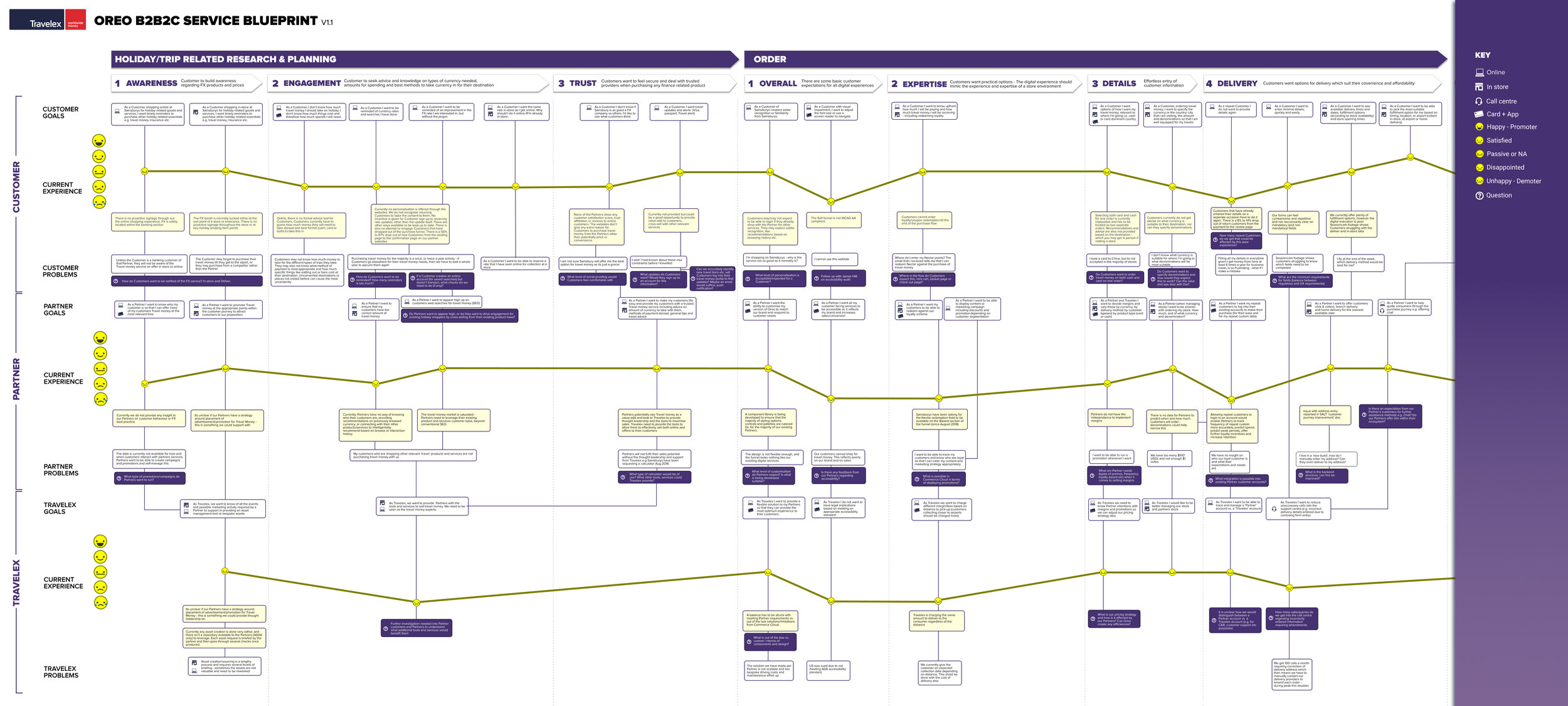 Oreo B2B2C Service Blueprint v1.1